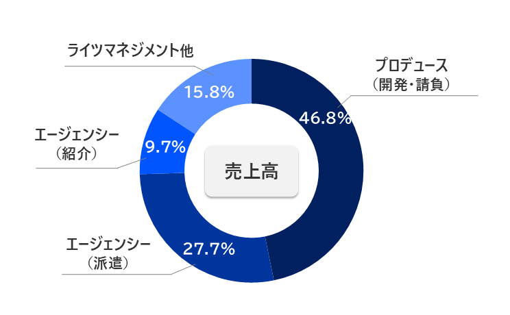 C&Rグループの売上高（2026年2月期）