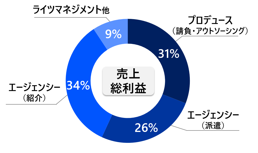 事業割合02