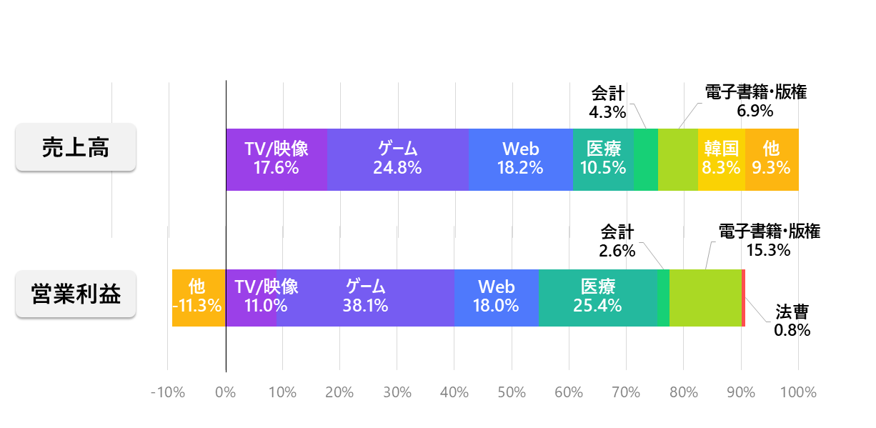 連結構成
