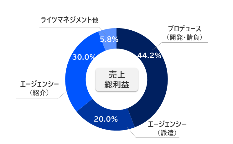 事業割合02