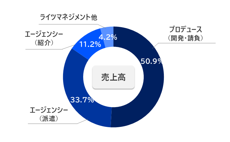 事業割合01