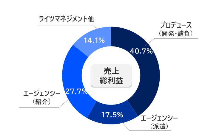 事業割合02