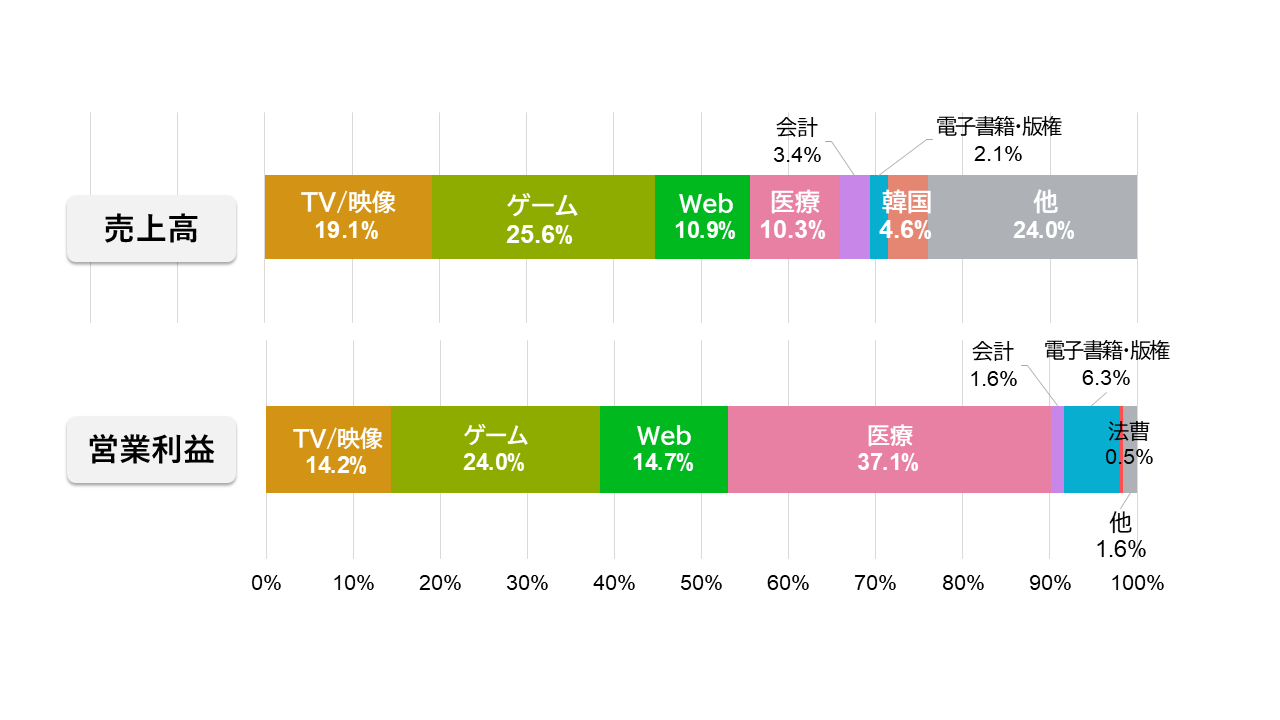 連結構成