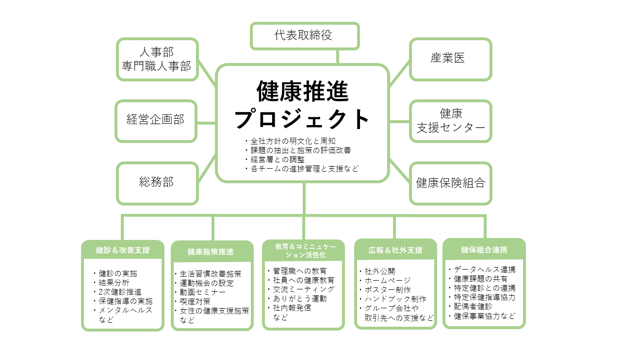 健康経営の推進体制