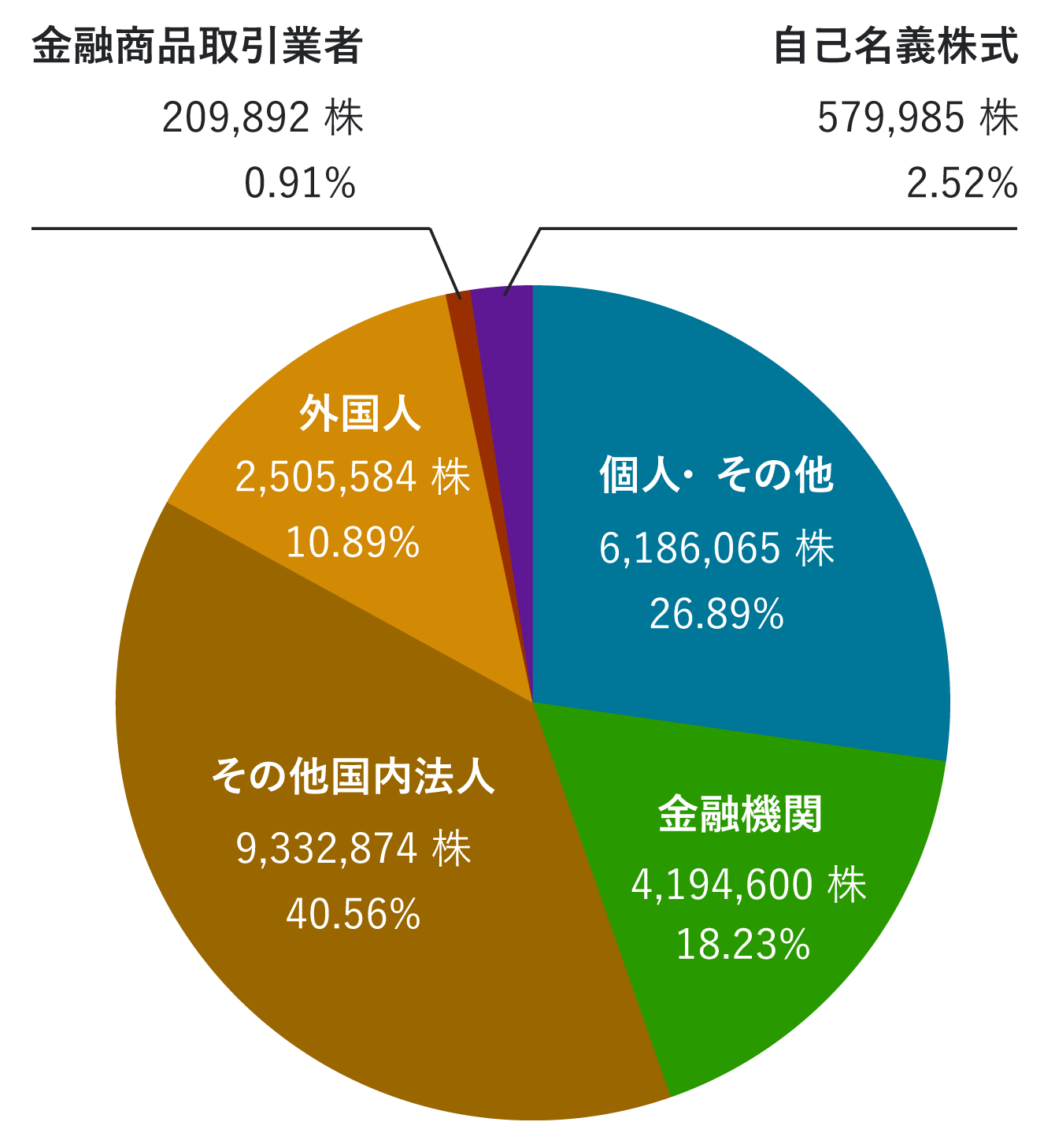 株主の種類別持ち株比率 画像