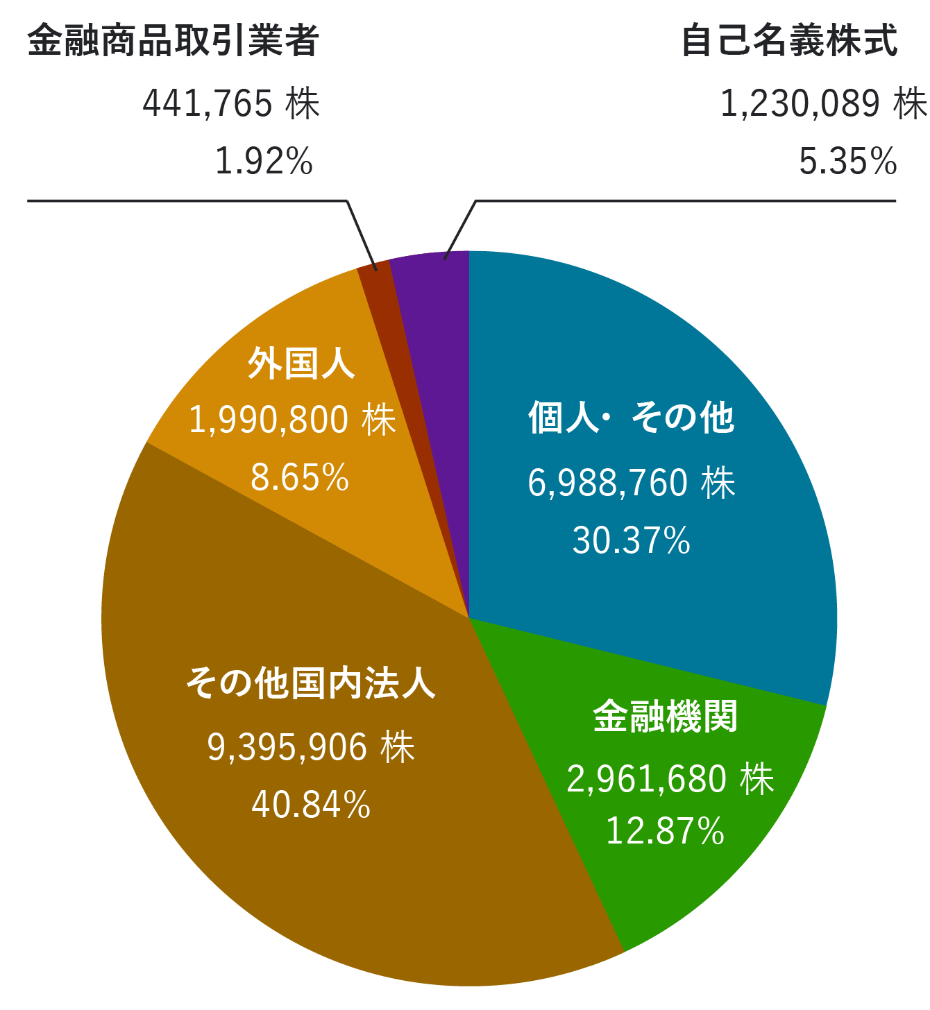 株主の種類別持ち株比率 画像
