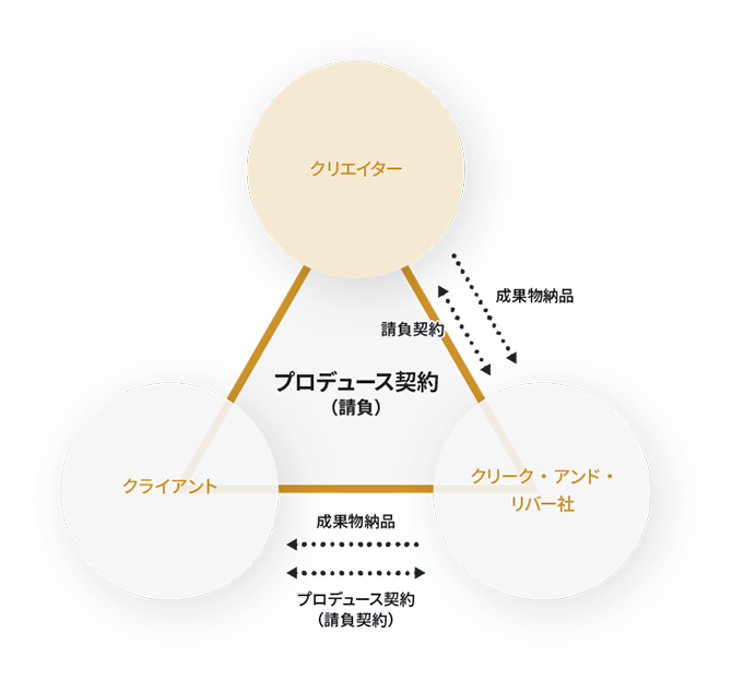 プロデュース