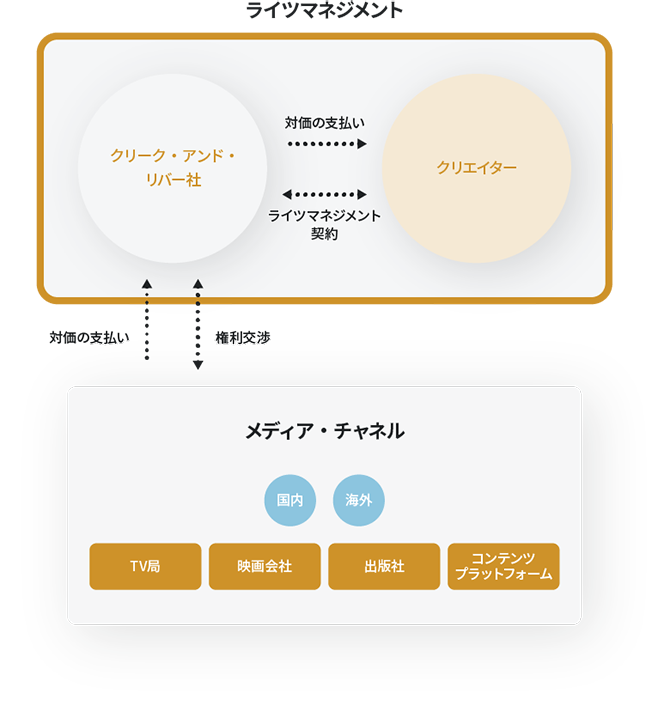 ライツマネジメント