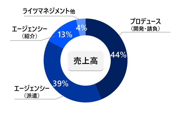 事業割合01