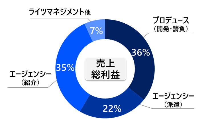 事業割合02