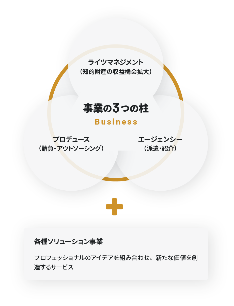 C&Rグループの事業