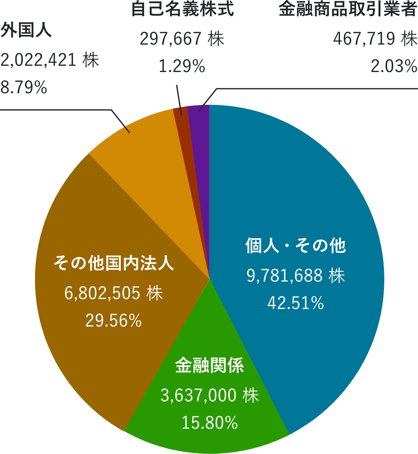 株主の種類別持ち株⽐率 画像