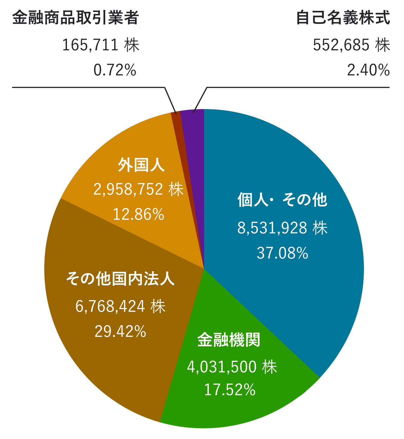 株主の種類別持ち株⽐率 画像