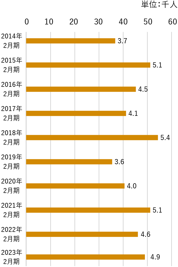 株主の種類別持ち株⽐率 画像