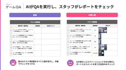 AIがQAを実行し、スタッフがレポートをチェック