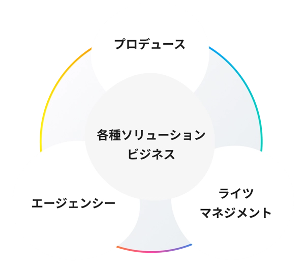 各種ソリューションビジネス：プロデュース、ライツマネジメント、エージェンシー