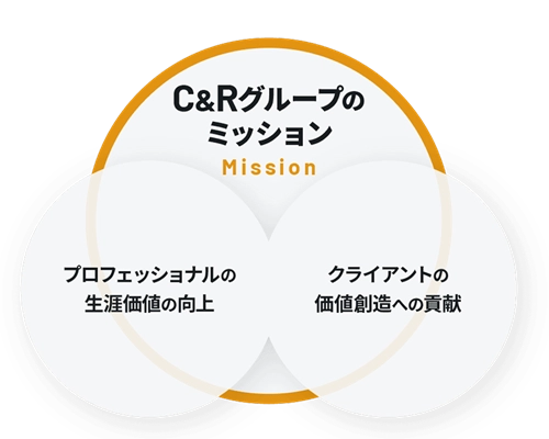 C&Rグループのミッション：プロフェッショナルの生涯価値の向上、クライアントの価値創造への貢献