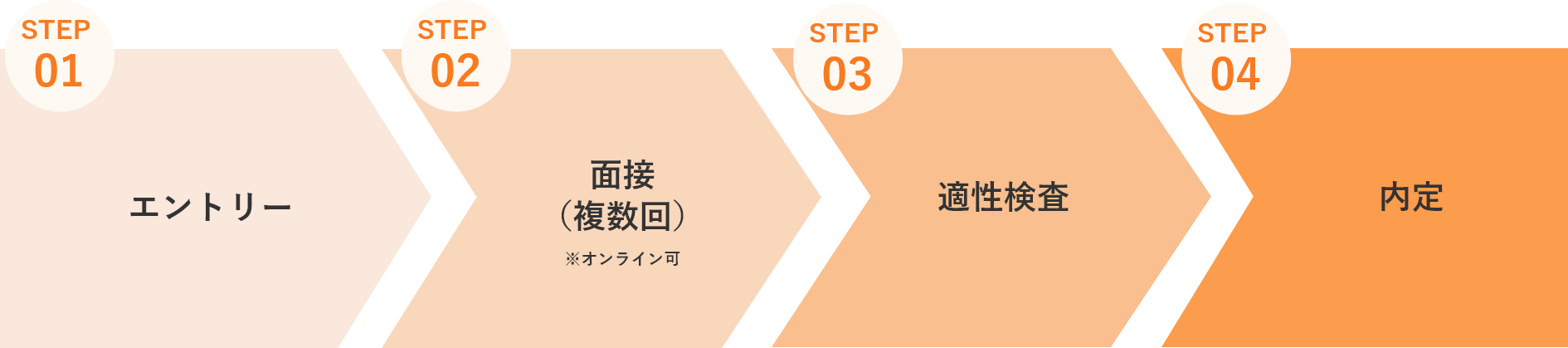 エントリー→面接(複数化※オンライン可)→適性検査→内定