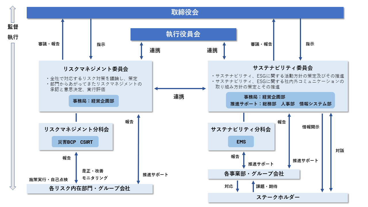 リスクマネジメント体制