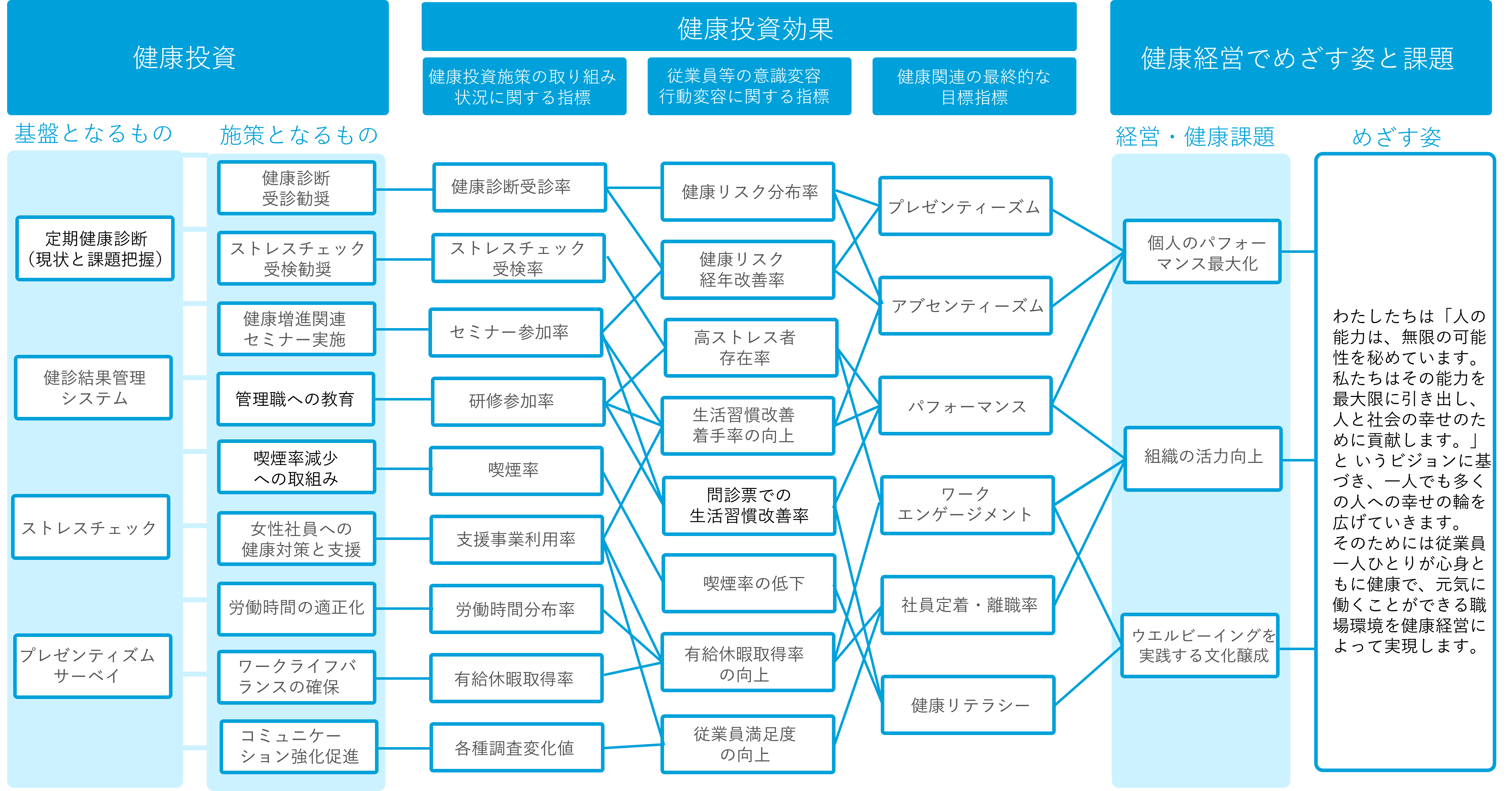 健康経営戦略マップ