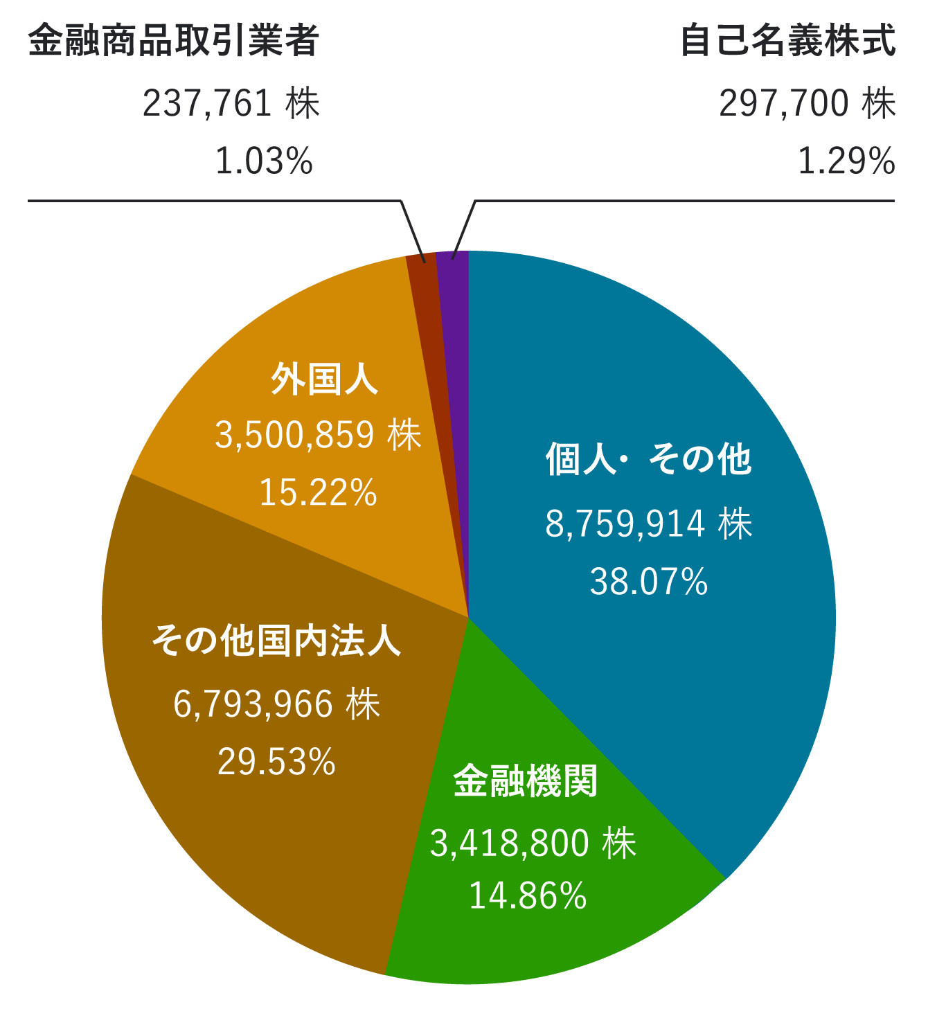 株主の種類別持ち株⽐率 画像